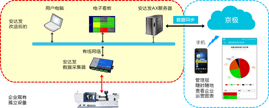 安达发ADC设备联网监控与自动化数据采集